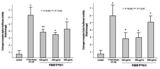 에스트로겐 수용체 알파의 활성화에 대한 콩 발아배아 추출물의 효과를 분석한 결과
