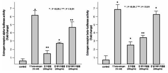 에스트로겐 수용체 알파의 활성화에 대한 콩, 콩 배아, 콩 발아배아 추출물의 효과를 분석한 결과
