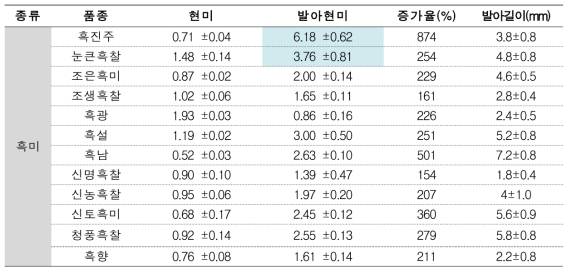 유색미 품종별 발아현미 시료 물리적 형태 분석 결과