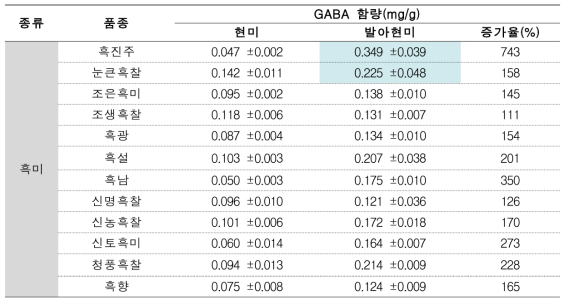 유색미 품종별 발아현미 시료 가바(GABA) 함량 분석 결과