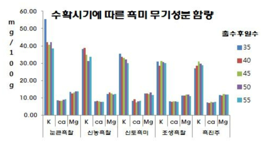 유색미 품종별 발아현미 시료의 무기성분 함량 분석 결과