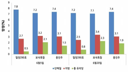 밀양290호와 대조군의 이앙시기별 단백질, 지방, 유리당 함량분석 결과