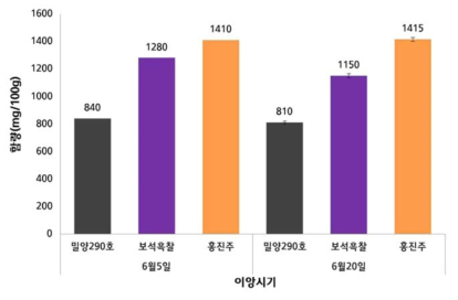 밀양290호와 대조군의 이앙시기별 총유리아미노산 함량분석 결과