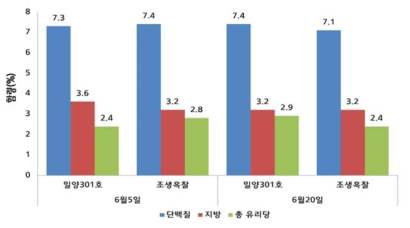 밀양301호와 대조군의 이앙시기별 단백질, 지방, 유리당 함량분석 결과