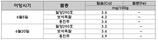 밀양290호와 대조군의 이앙시기별 무기성분 함량분석 결과