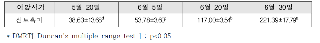 신토흑미의 이앙시기에 따른 안토시아닌 함량 결과(mg/100g)