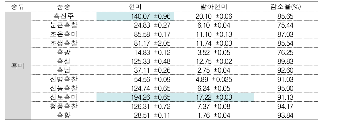 유색미 품종별 현미 발아 후 안토시아닌 함량 결과(mg/100g)