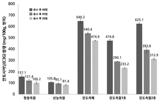 진도흑미 품종별, 수확시기별 안토시아닌(C3G) 변화 및 함량분석 결과