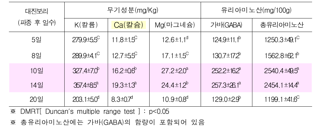 대진보리의 수확시기별 무기성분, 유리아미노산 함량 분석 결과(생장상)