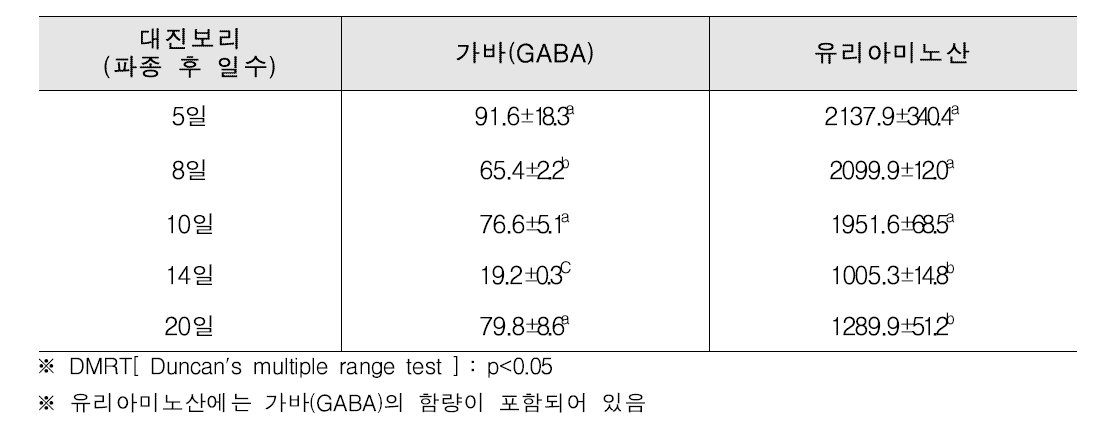 대진보리의 수확시기별 가바(GABA) 및 유리아미노산 함량 분석 결과(노지) mg/100g