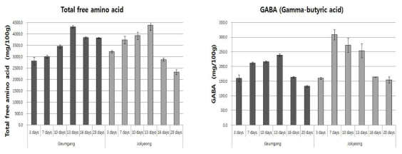 새싹밀 품종별 총 유리아미노산 및 가바(GABA) 함량 분석 결과