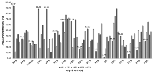 새싹밀 품종별, 수확시기별 가바(GABA) 함량분석 결과