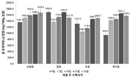 새싹땅콩 품종별, 수확시기별 총 유리아미노산 함량분석 결과