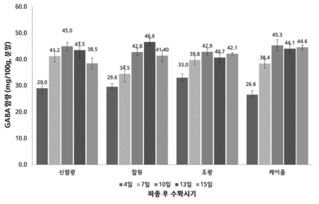 새싹땅콩 품종별, 수확시기별 가바(GABA) 함량분석 결과