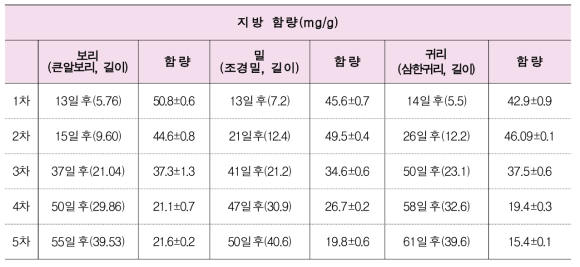 맥류 새싹의 수확시기별 지방 함량 분석 결과