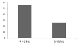 수박 덩굴마름병, 탄저병 검정시 유묘접종법과 간이검정법 소요일수