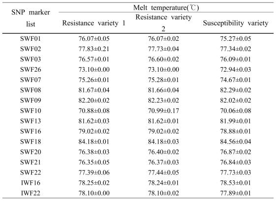 수박 덩굴마름병 관련 SNP, InDel 선발마커의 Melt temperature