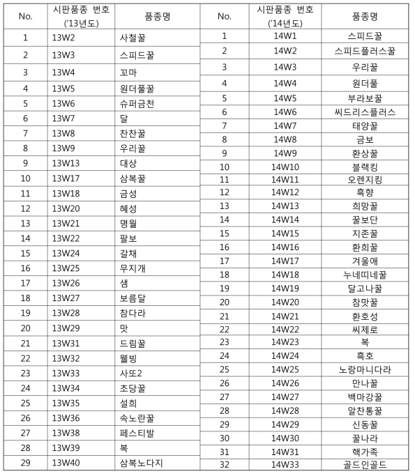 HRM 분석용 수박 시판품종 목록 (총 61품종)