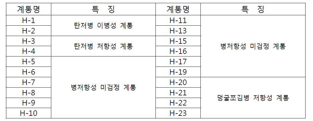 HRM 분석용 수박 유전자원 계통 목록 (총 20계통)