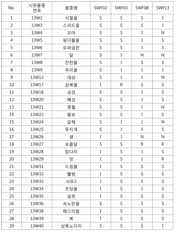 13년도 구매한 시판품종 HRM 적용 결과