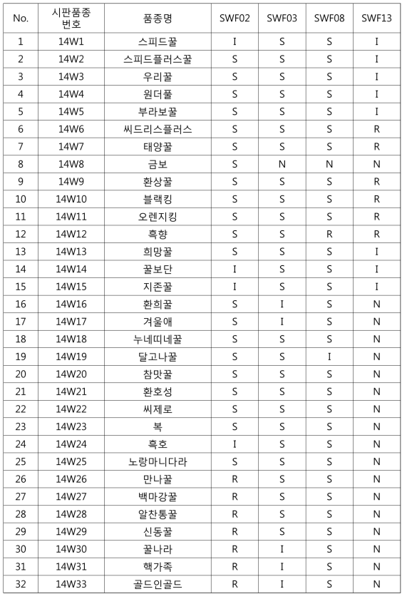 14년도 구매한 시판품종 HRM 적용 결과