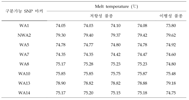 수박 탄저병 저항성 연관 마커 가능성이 높은 SNP 마커 분석 결과