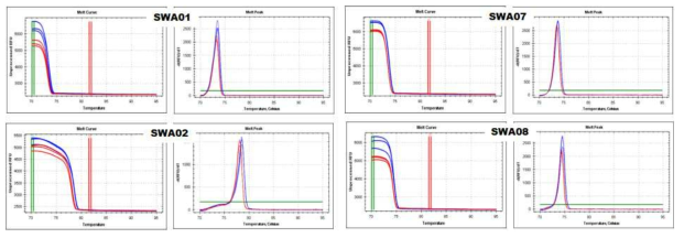 수박 탄저병 저항성 및 감수성 계통 SNP 프라이머의 HRM 분석 (적색: 저항성 계통, 청색: 감수성 계통)