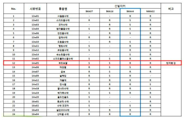 수박 탄저병 관련 선발 분자머커 적용 결과(시판품종 24점)