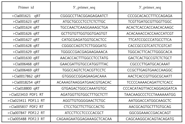 수박 병저항성 관련 유전자(PR-gene)의 프라이머 목록