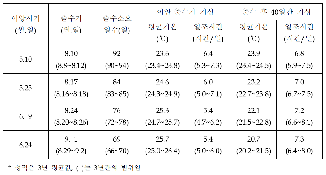 이앙시기에 따른 출수기 및 기상