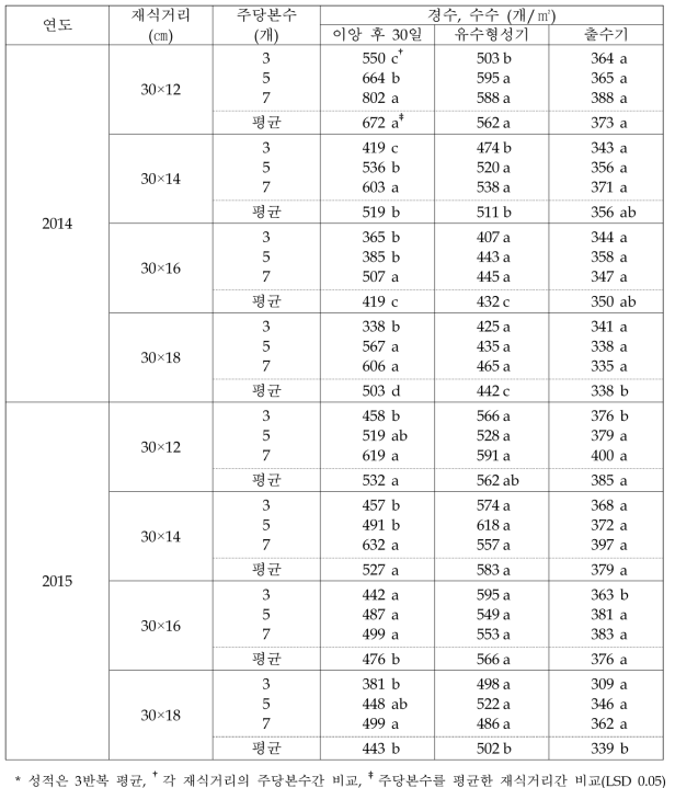 재식거리와 주당본수에 따른 분얼기와 유수형성기 경수 및 출수기 수수