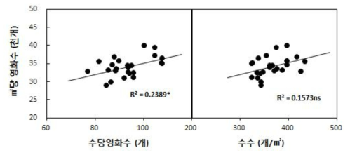 ㎡당 영화수와 수당영화수 및 수수의 관계. 시험성적은 3반복 평균값임