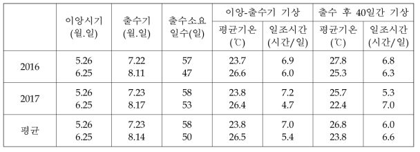 이앙시기별 출수기, 출수소요일수 및 생육기간 중 기상