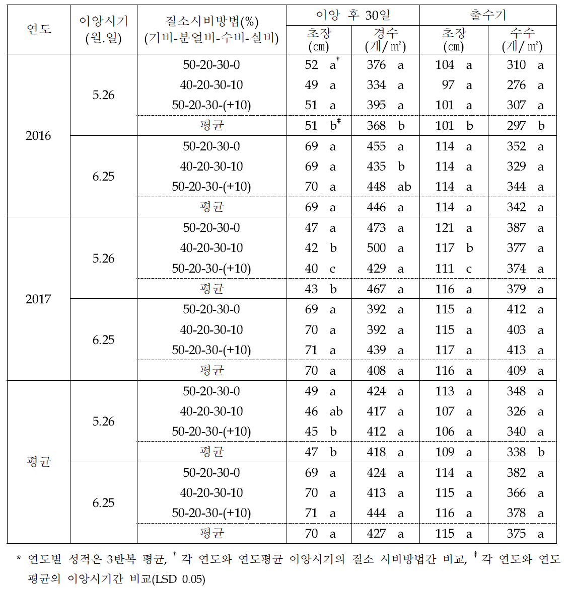 이앙시기 및 질소 시비방법에 따른 이앙 후 30일 및 출수기 벼 생육