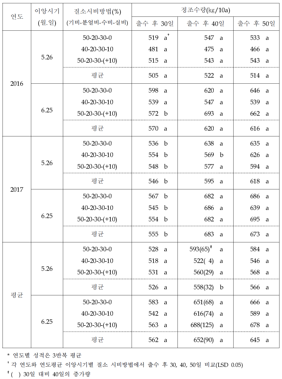 이앙시기 및 질소 시비방법에 따른 등숙 후기 정조수량