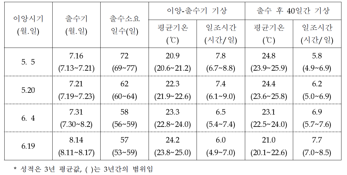 기계이앙 시기에 따른 출수기 및 생육기간 중 기상