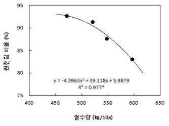 쌀수량과 완전립 비율의 관계. 시험성적은 3년 평균임