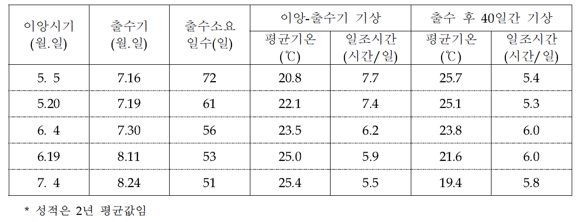 기계이앙 시기에 따른 출수기 및 생육기간 중 기상