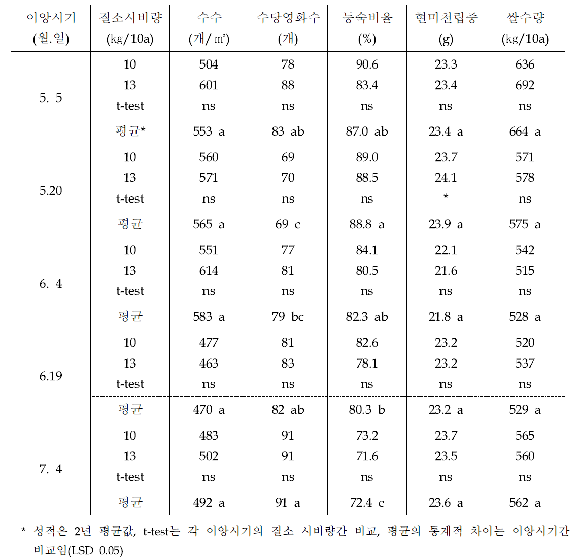 이앙시기와 질소 시비량에 따른 수량구성요소 및 수량