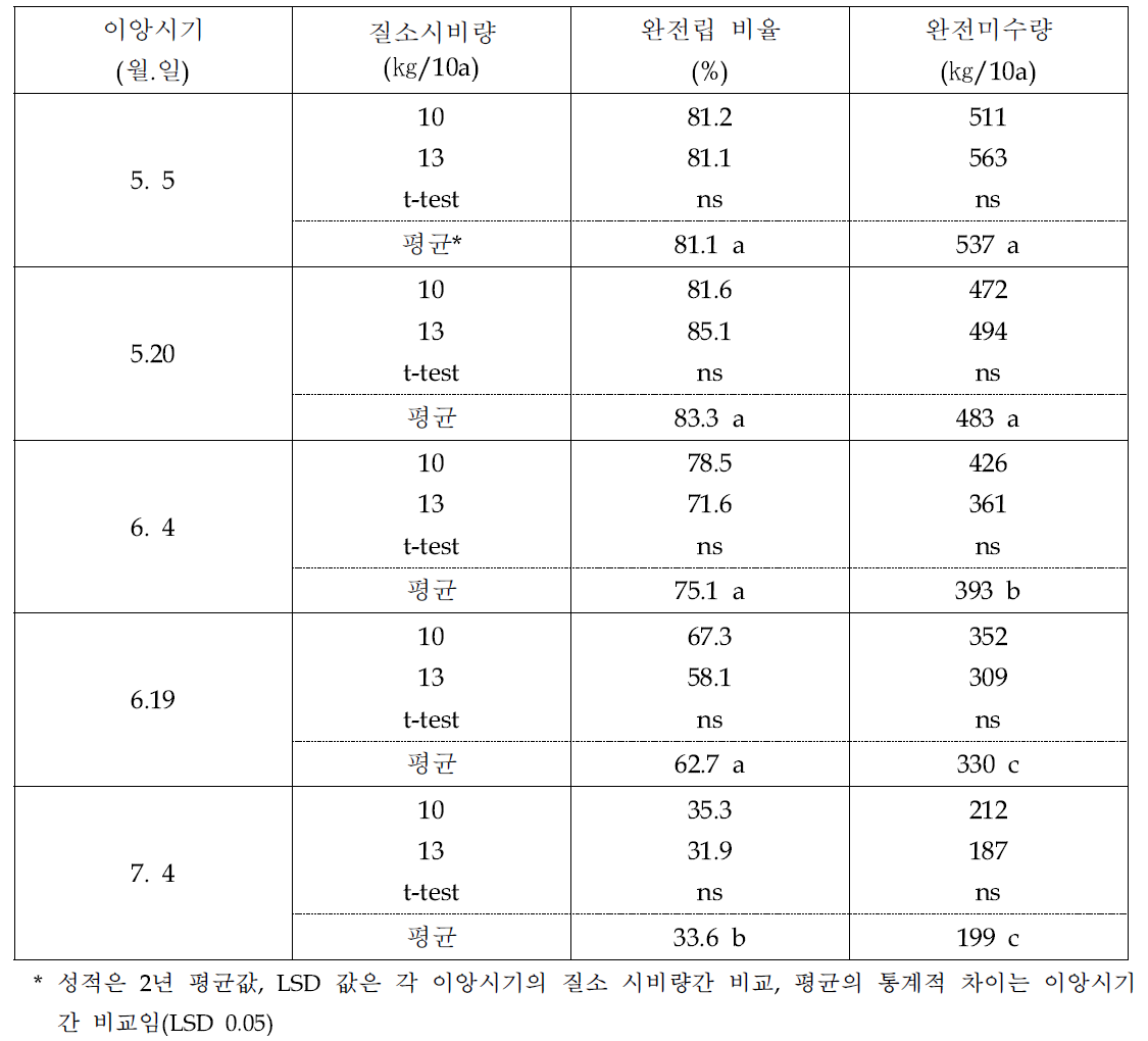 이앙시기와 질소 시비량에 따른 완전립 비율, 완전미 수량 및 현미 단백질 함량