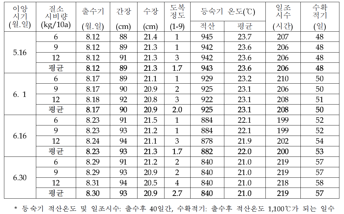 이앙시기 및 질소시비량별 벼 생육 및 수확적기, 등숙기 온도(‘13~’14 평균)