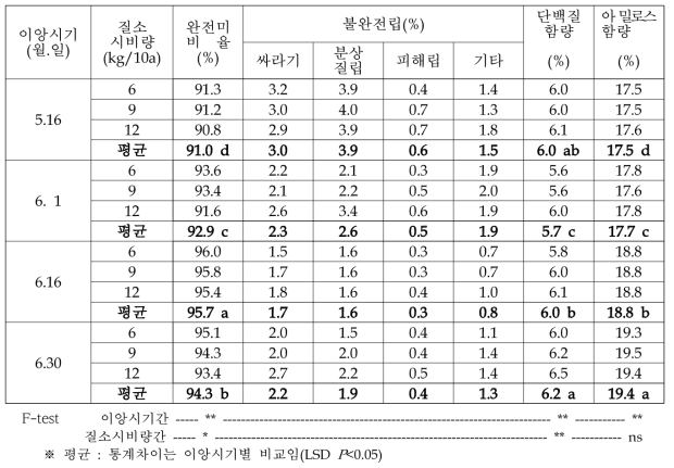 이앙시기 및 질소시비량별 외관상 품위 및 미질(‘13~’14 평균)