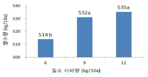 수광벼의 최적 이앙시기와 질소시비량