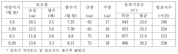 이앙시기별 벼 생육 특성 및 등숙기 온도(’13-’14)