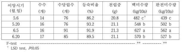 이앙시기별 수량 및 수량구성요소(’13-’14)