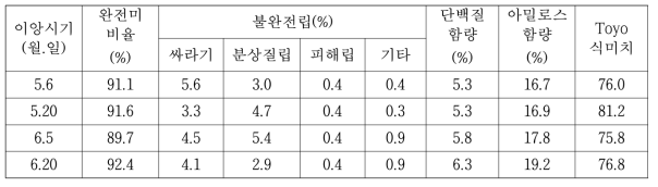 이앙시기별 외관상 품위 및 미질(’13-’14)