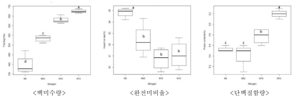 질소시비량에 따른 수량, 완전미비율, 단백질함량(’15-’16)