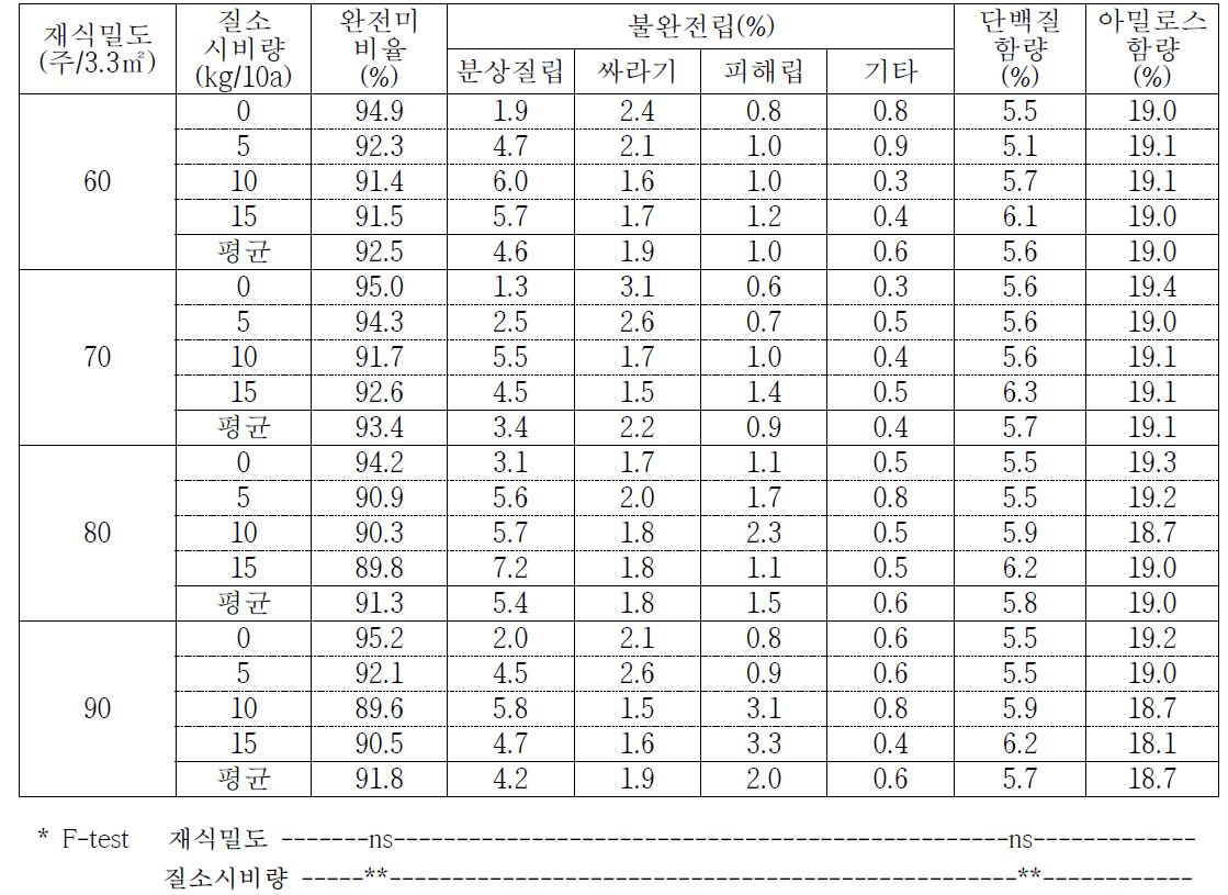 재식밀도에 따른 질소시비량별 외관상 품위 및 미질(’15-’16)