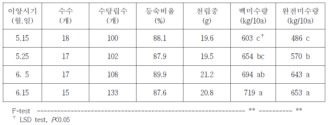 이앙시기별 수량 및 수량구성요소(’17)