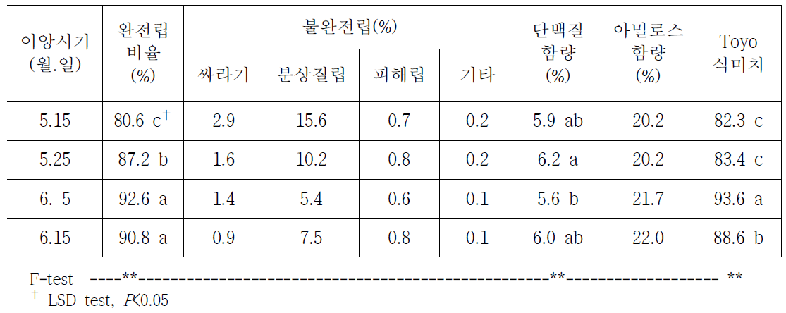 이앙시기별 외관상 품위 및 미질(’17)